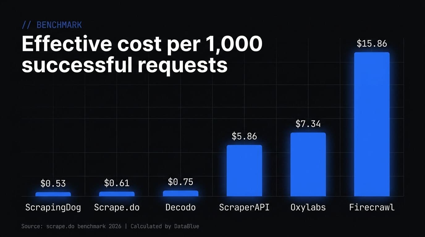 Cost per successful request